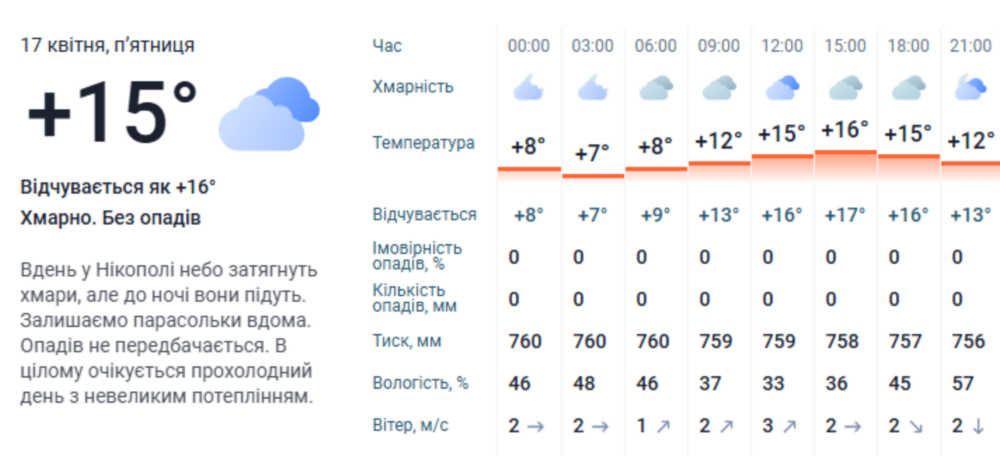 погода у Нікополі 17 квітня 3 погода у Нікополі 17 квітня 3