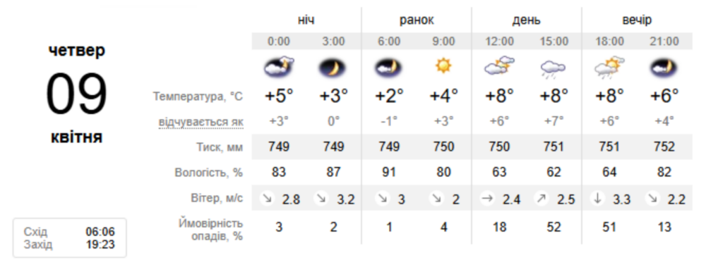 погода у Нікополі погода у Нікополі