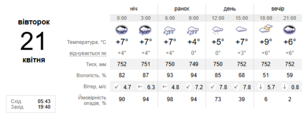 погода у Нікополі 21 квітня