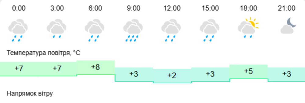 погода у Нікополі 21 квітня 2