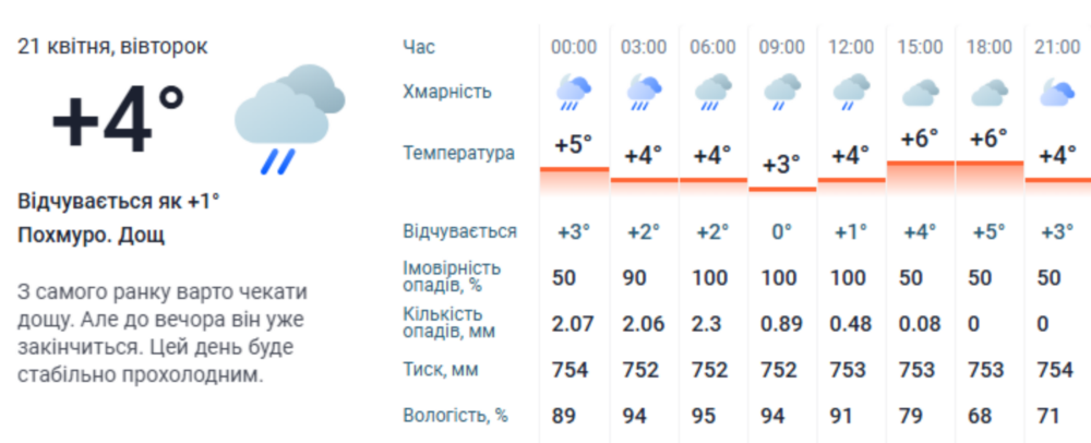 погода у Нікополі 21 квітня 3
