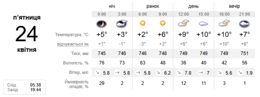 погода у Нікополі 24 квітня