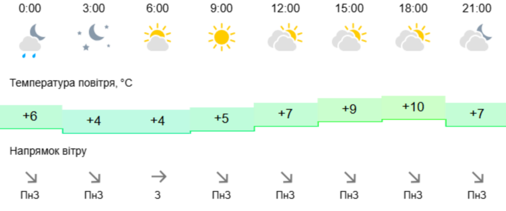 погода у Нікополі 24 квітня 2