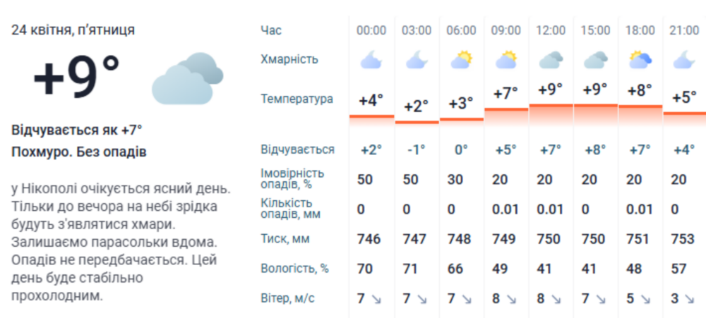 погода у Нікополі 24 квітня 3