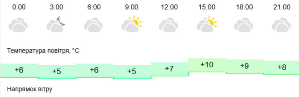 погода у Нікополі
