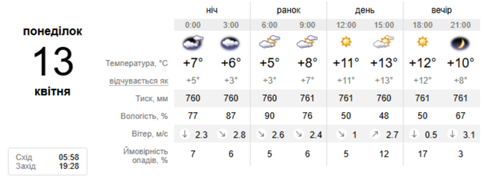 погода у Нікополі погода у Нікополі