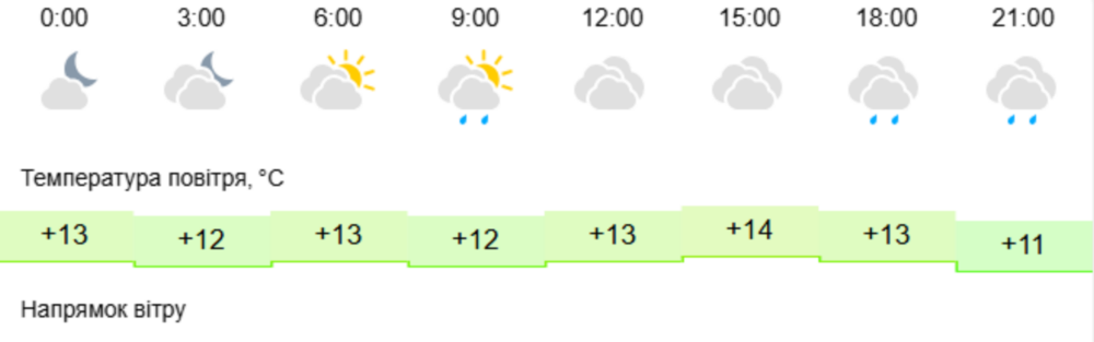 погода у Нікополі