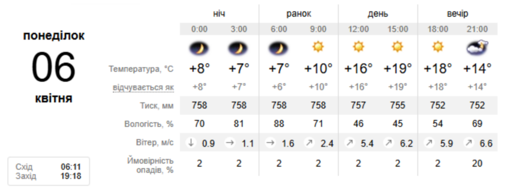 погода у Нікополі 6 квітня