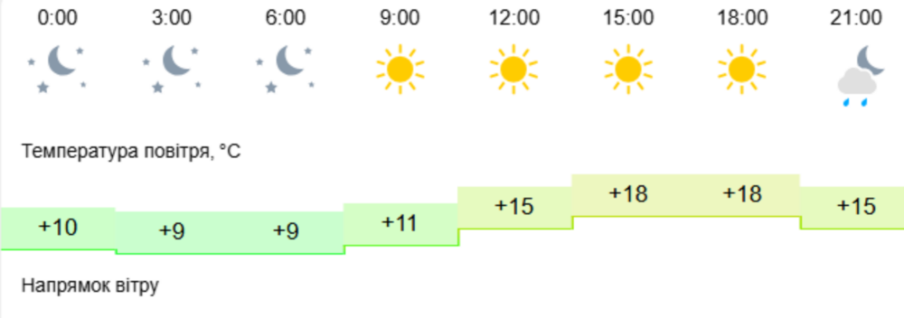 погода у Нікополі 6 квітня 2