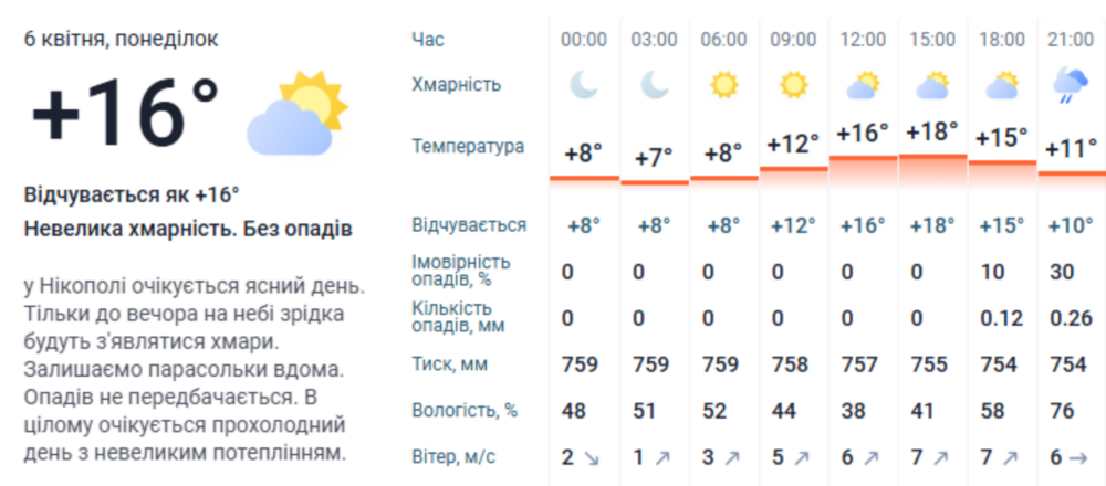 погода у Нікополі 6 квітня 3