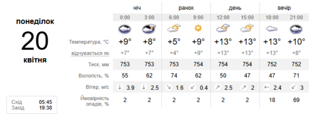 погода у Нікополі