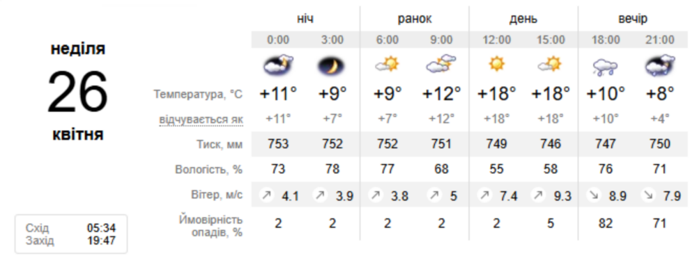 погода у Нікополі