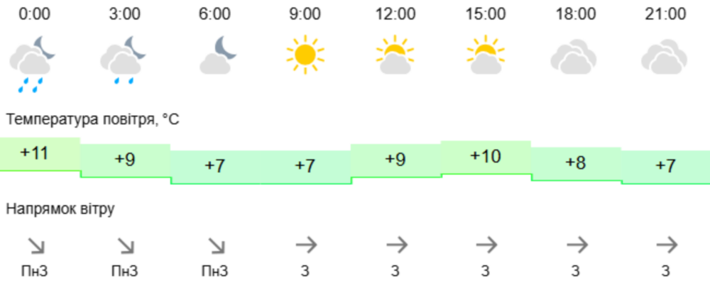 погода у Нікополі 2 погода у Нікополі 2