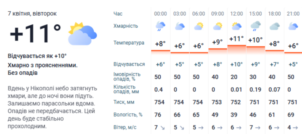 погода у Нікополі 3 погода у Нікополі 3