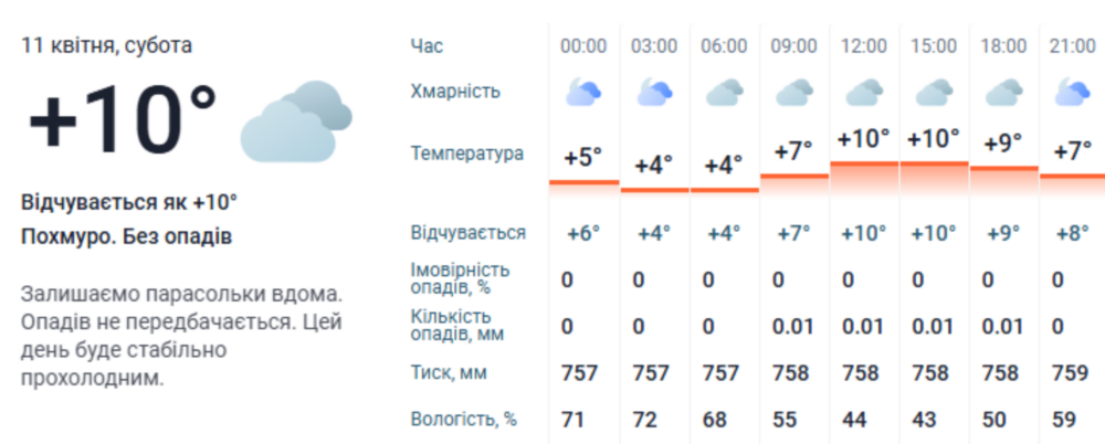 погода у Нікополі 3