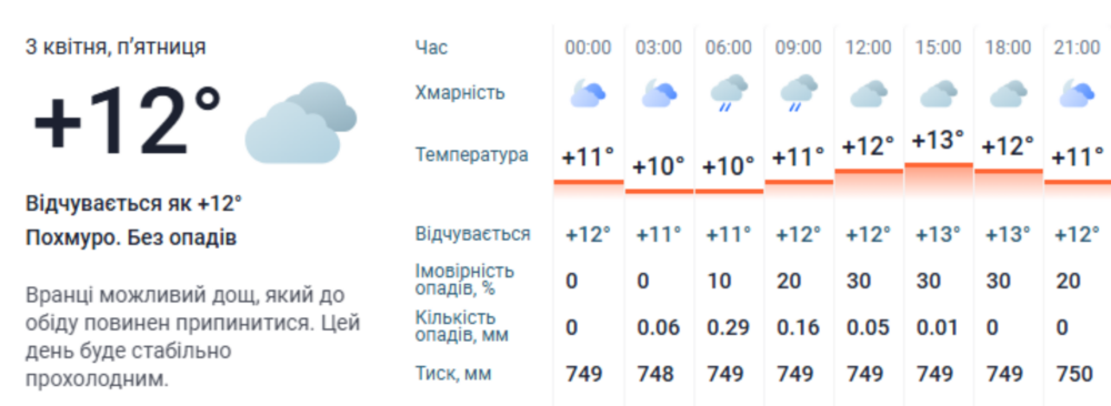 погода у Нікополі 3