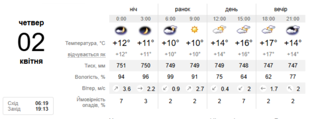 погода у Нікополі