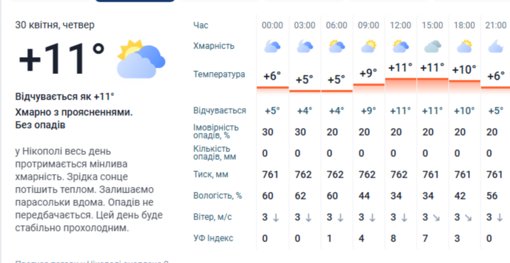 погода у Нікополі 2