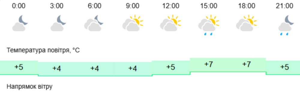 погода у Нікополі 2 погода у Нікополі 2