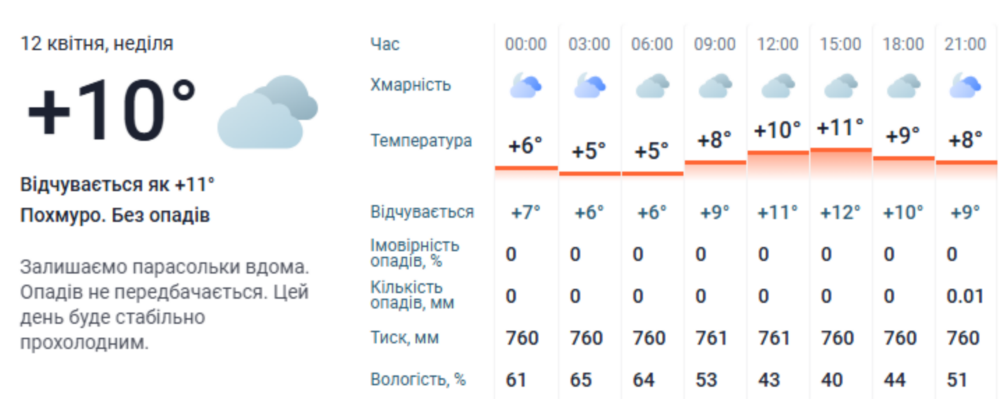 погода у Нікополі 2