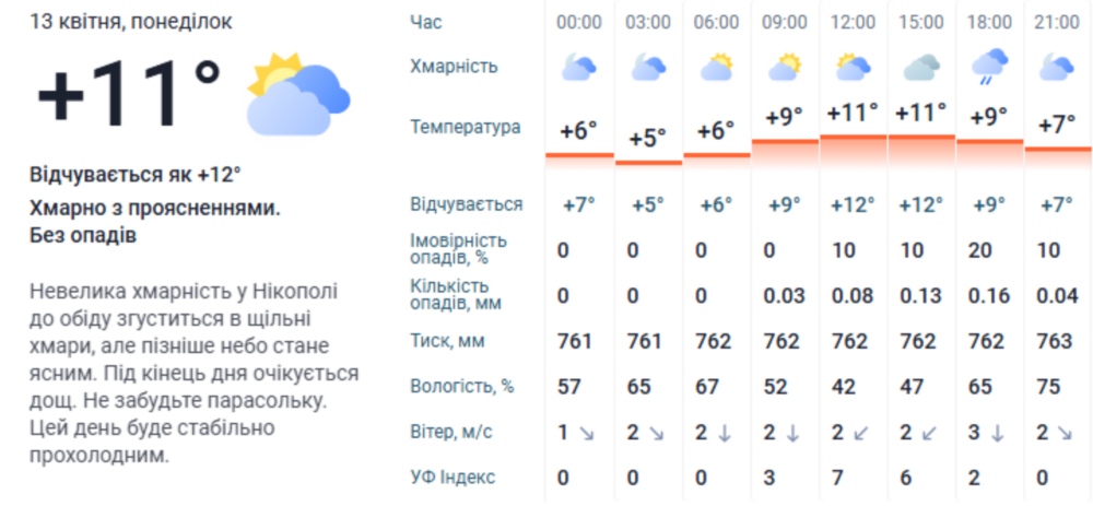 погода у Нікополі 2 погода у Нікополі 2