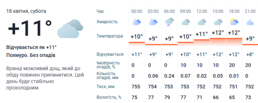 погода у Нікополі 2