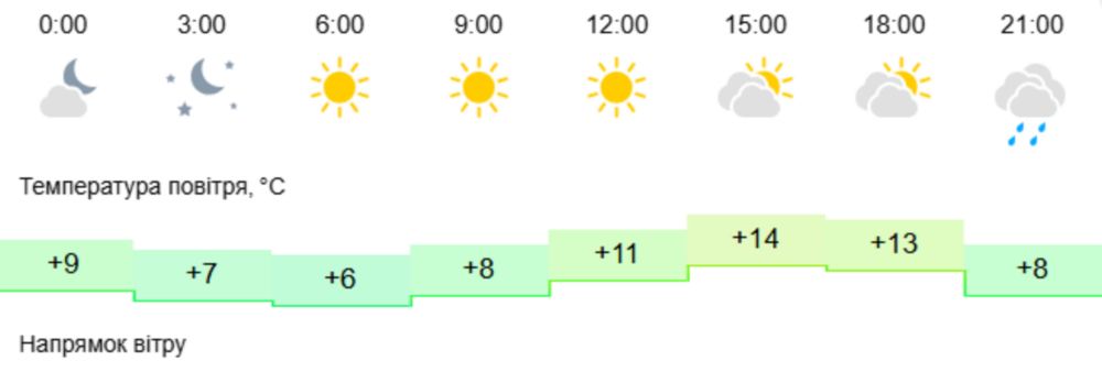 погода у Нікополі 2