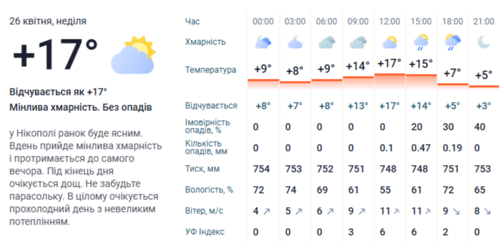 погода у Нікополі 2