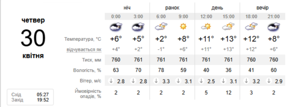 погода у Нікополі 3