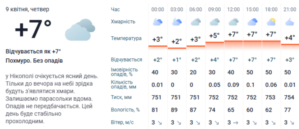 погода у Нікополі 3 погода у Нікополі 3