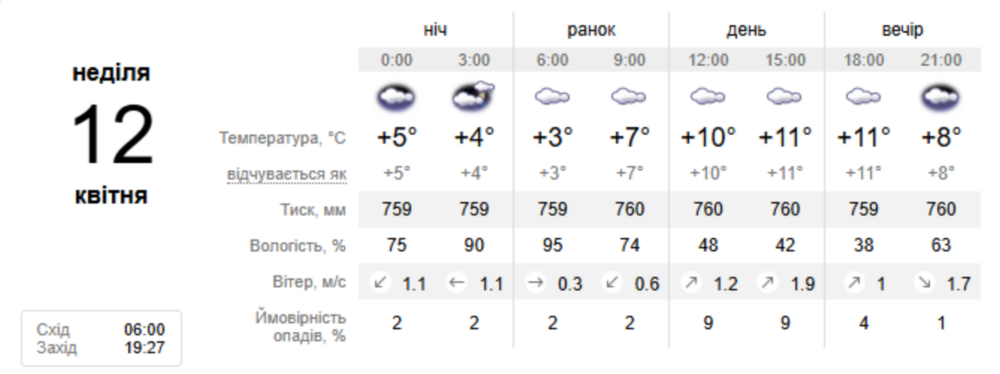 погода у Нікополі 3