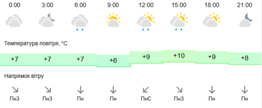 погода у Нікополі 3 погода у Нікополі 3