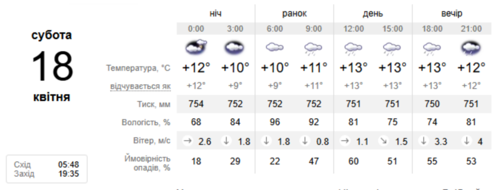 погода у Нікополі 3