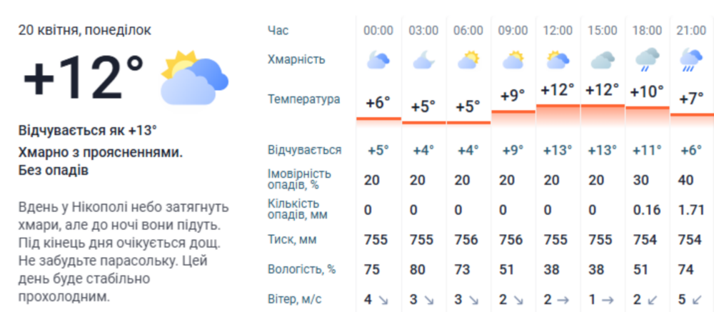 погода у Нікополі 3