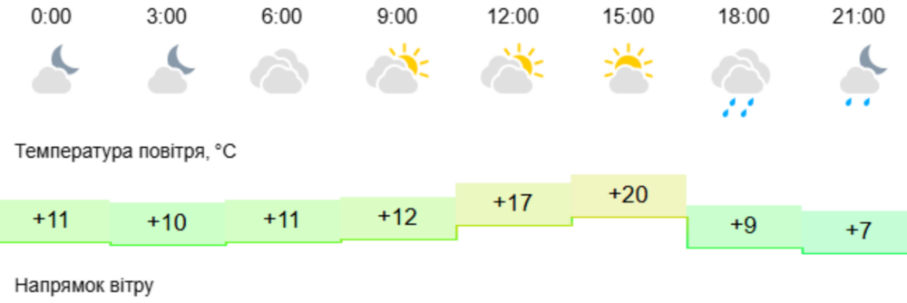 погода у Нікополі 3