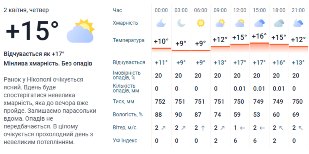 погода у Нікополі 3