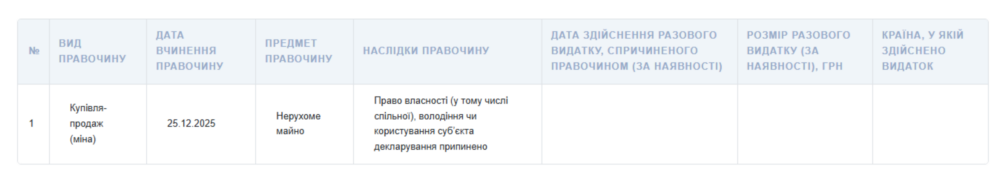 задекларував нардеп від Нікополя і Покрова Денис Герман