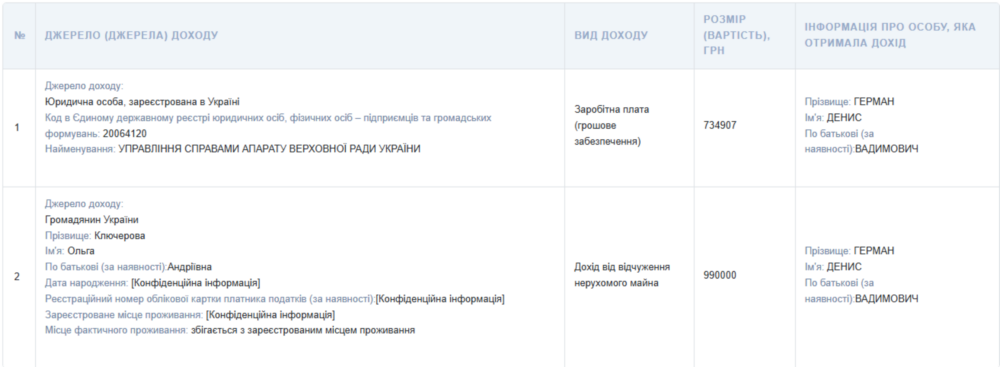 задекларував нардеп від Нікополя і Покрова Денис Герман 3