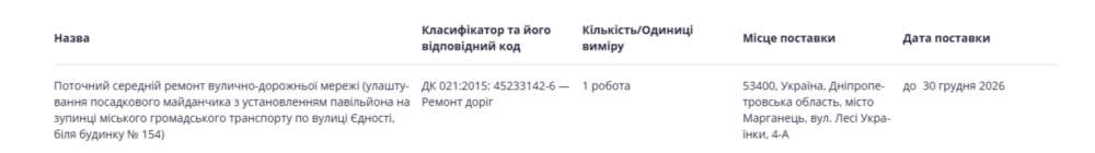 На ремонт автобусної зупинки у Марганці виділили майже 88 тисяч гривень 3