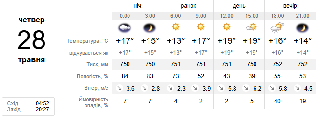 Погода Нікополь1