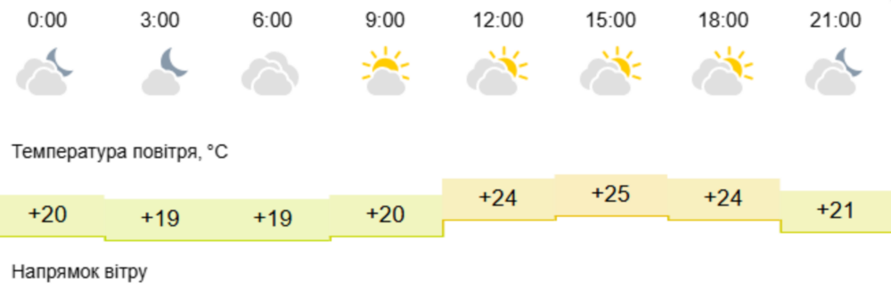 Погода у Нікополі