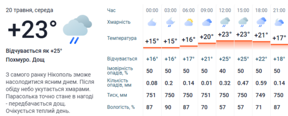 Погода у Нікополі 20 травня 3 Погода у Нікополі 20 травня 3