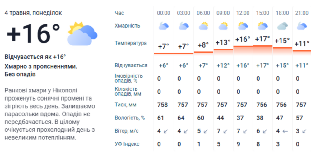 Погода у Нікополі 2