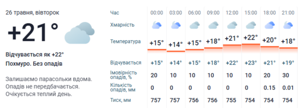 Погода у Нікополі 2
