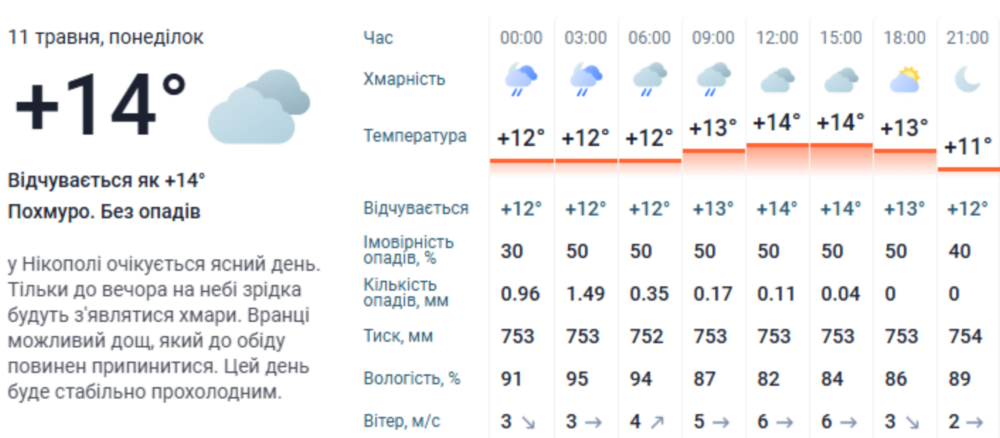 Погода у Нікополі 2