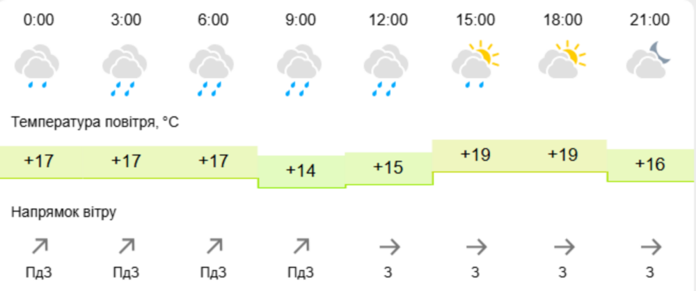 Погода у Нікополі 3