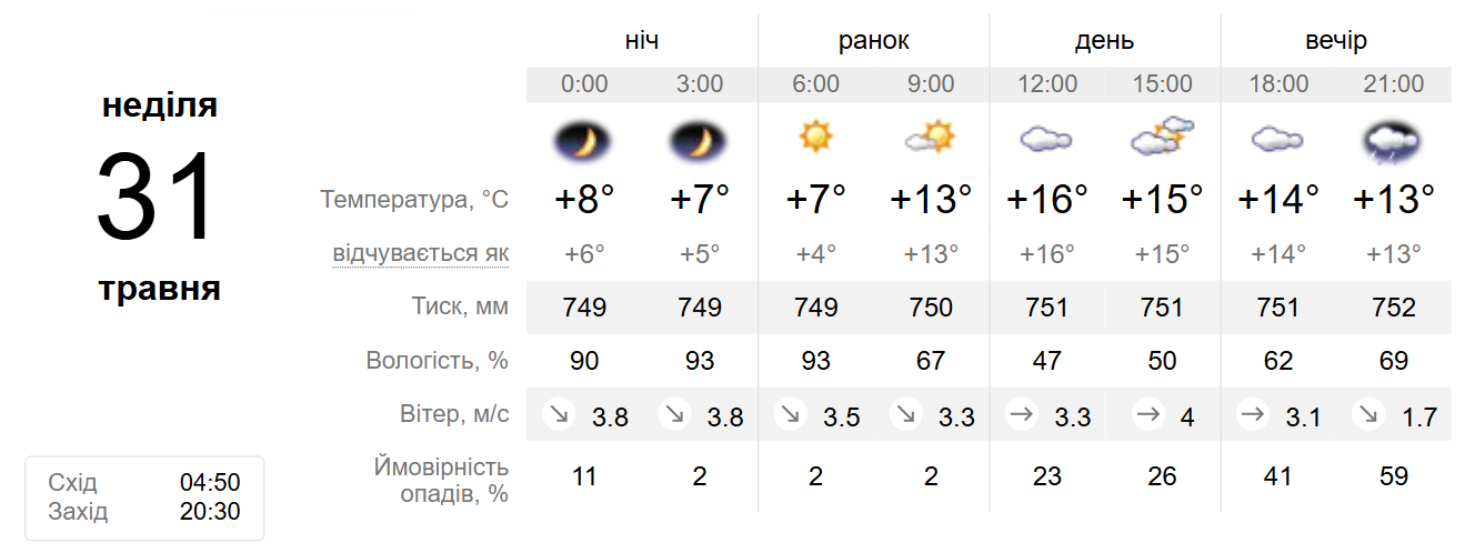 Прогноз
