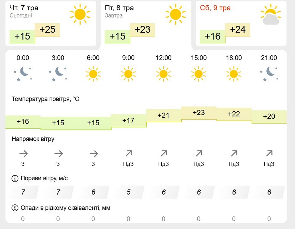 метеофор