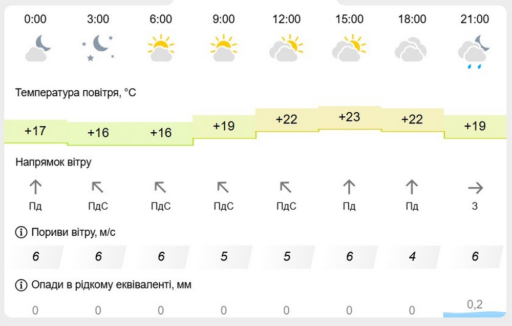 метеофор