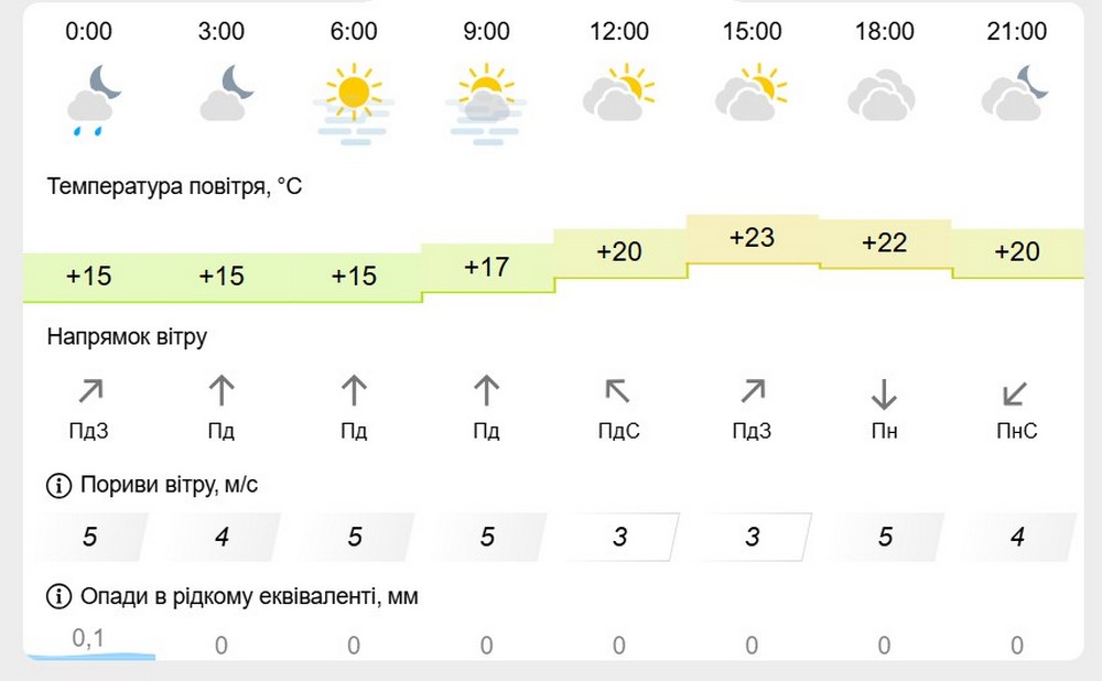 метеофор